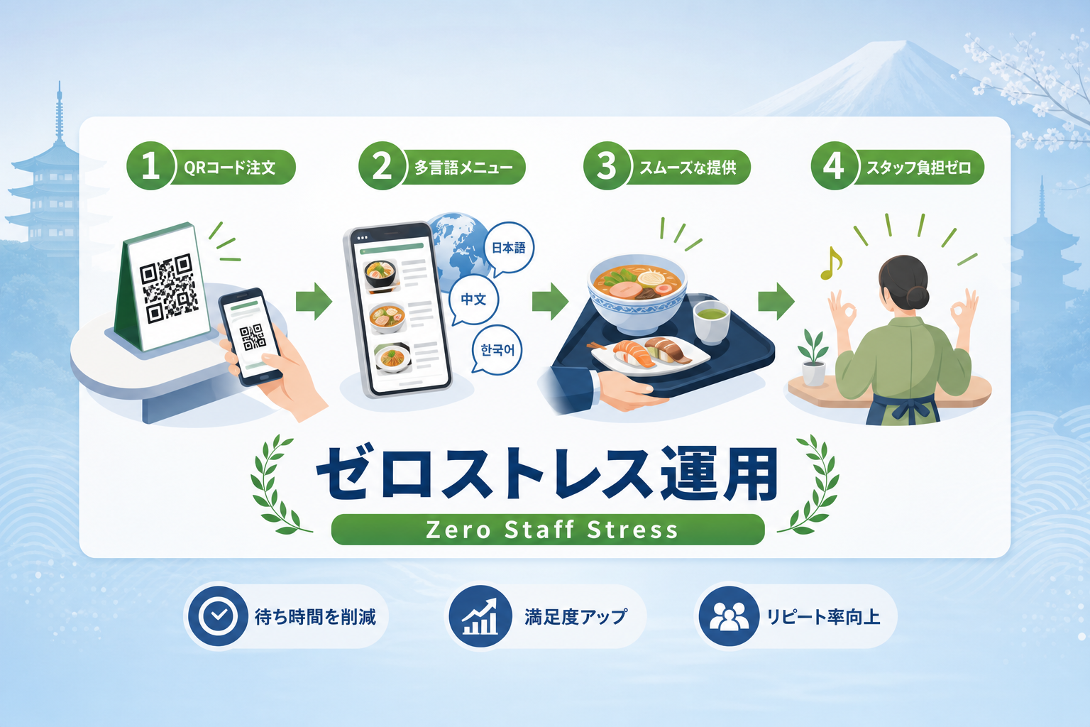 How do you build a stress-free system for attracting foreign tourists to restaurants?