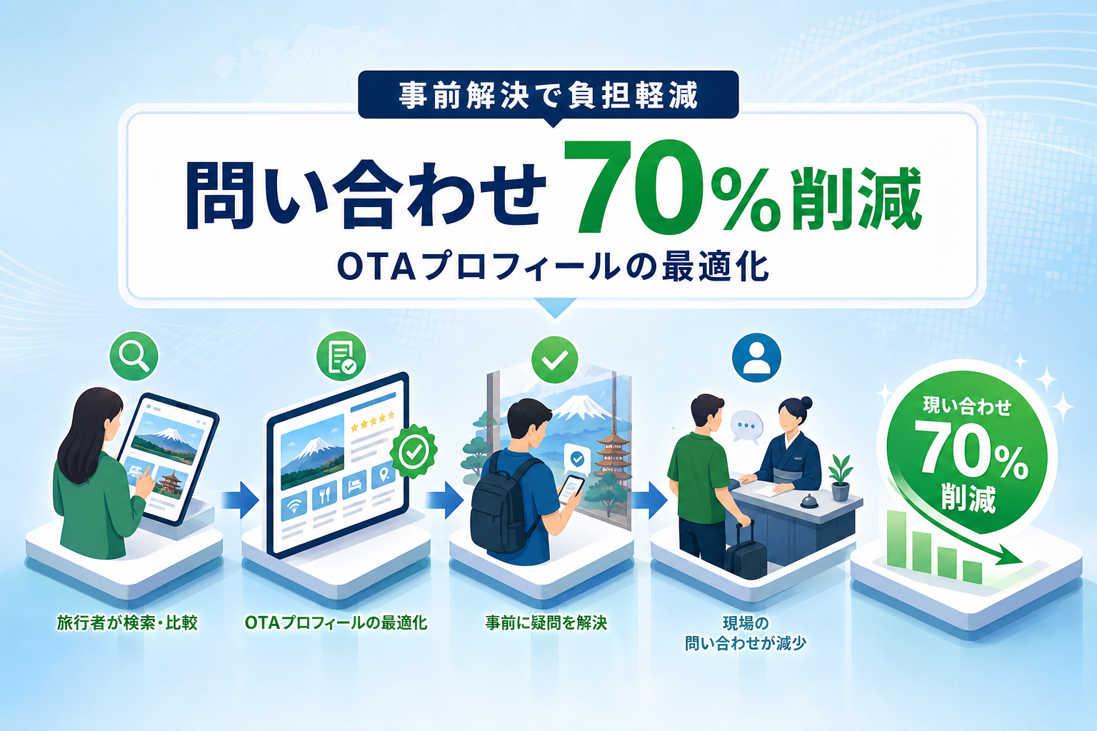 How does digital marketing and OTA optimization simplify communication before arrival?