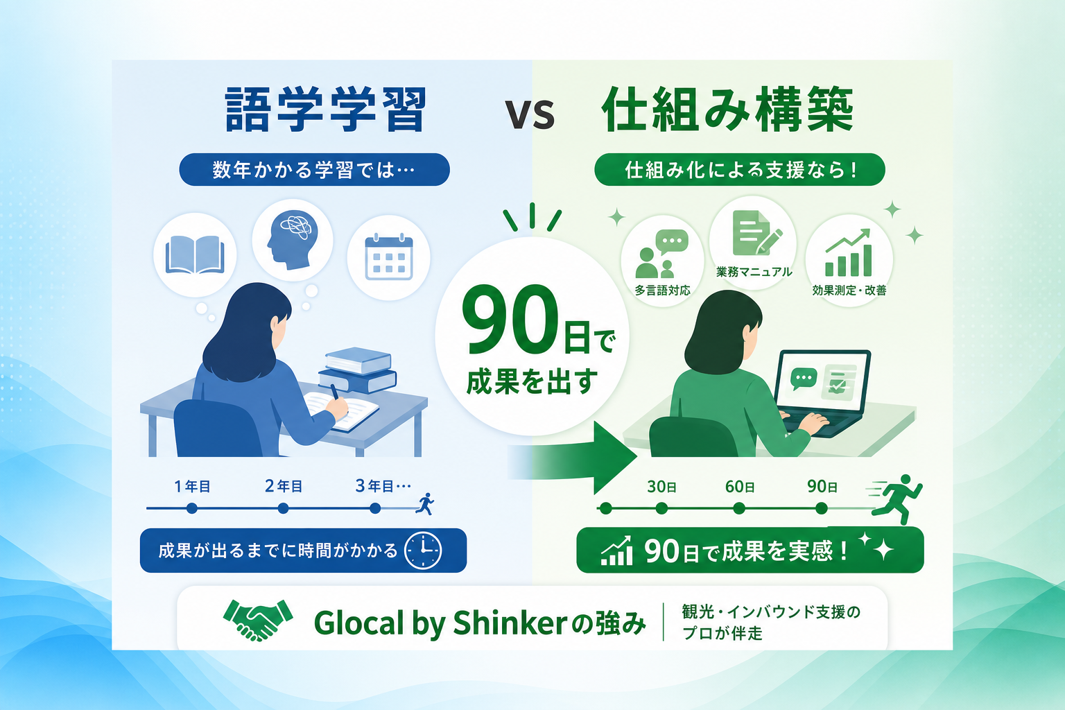 Why is professional inbound support more effective than traditional language training?