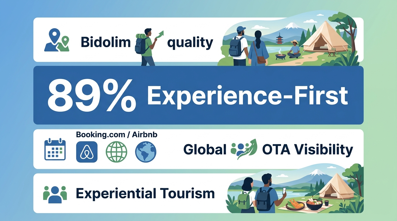 Which digital marketing channels drive the most international glamping bookings?