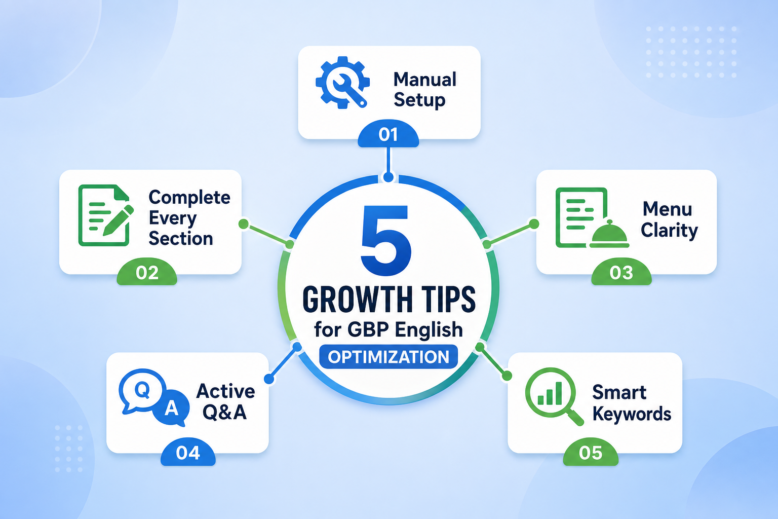 Summary: 5 Tips for GBP English Optimization