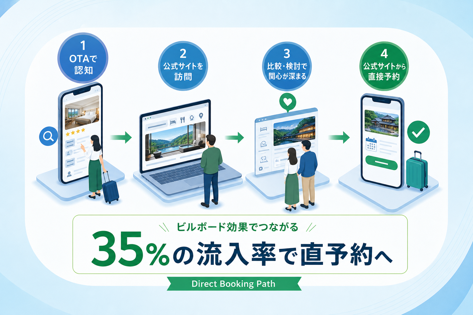 How can the Billboard Effect convert hotel OTA optimization into direct bookings?